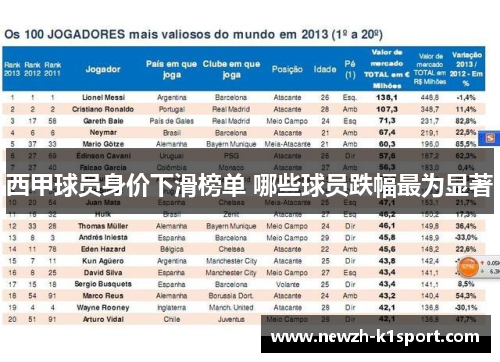 西甲球员身价下滑榜单 哪些球员跌幅最为显著